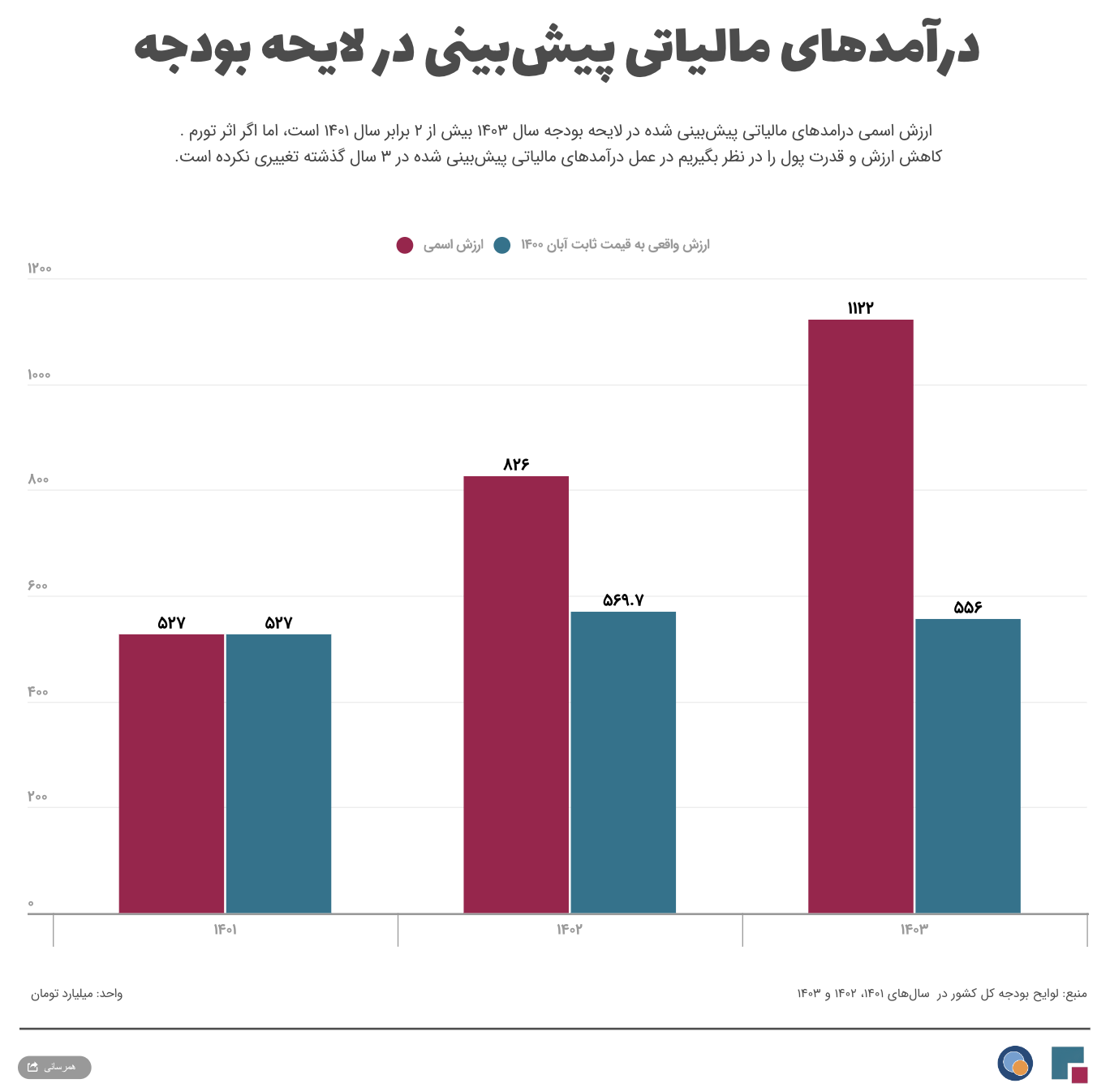 رشد اسمی و رشد واقعی درآمدهای بودجه ۱۴۰۳