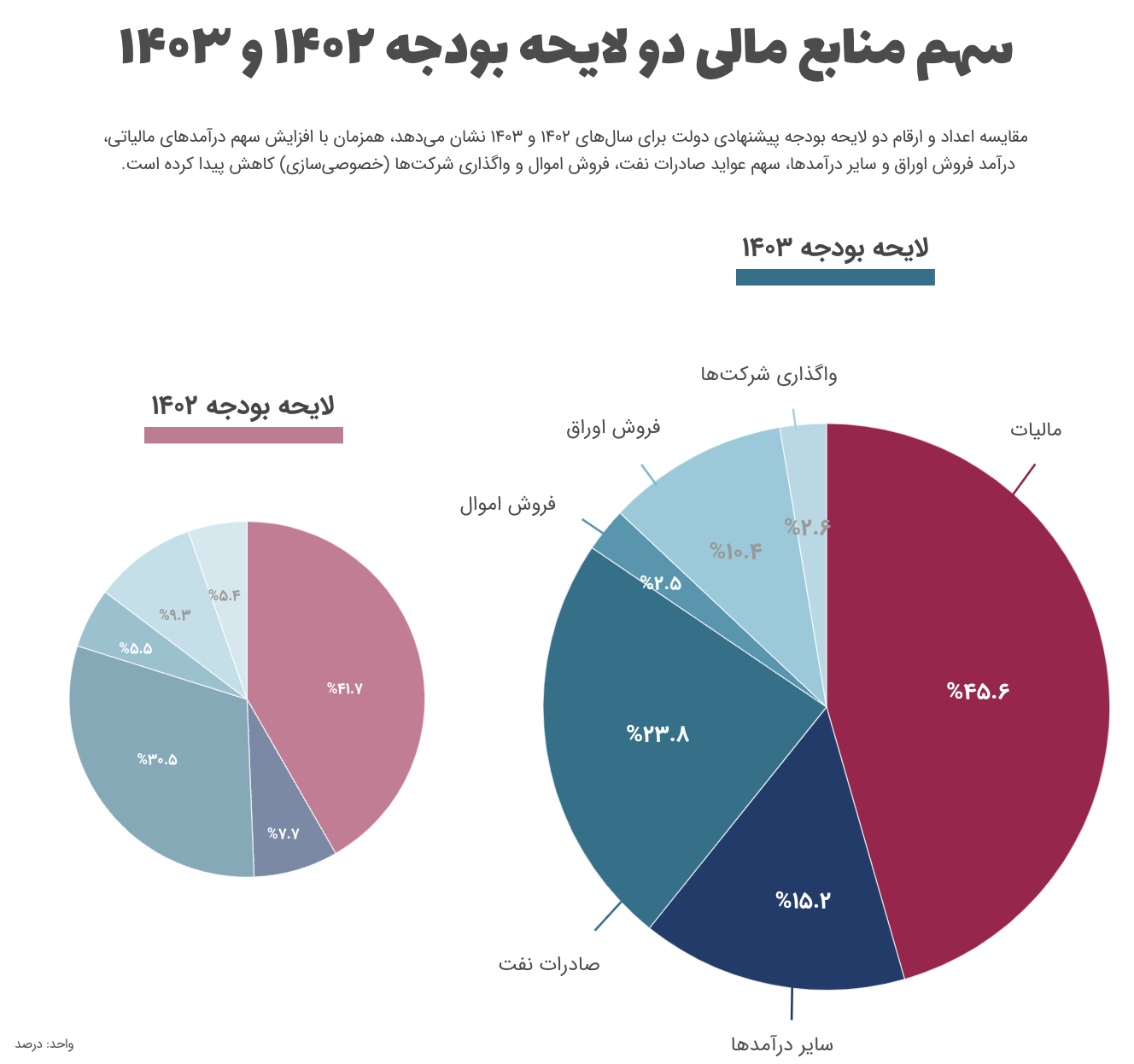 سهم منابع مالی در لایحه بودجه ۱۴۰۳