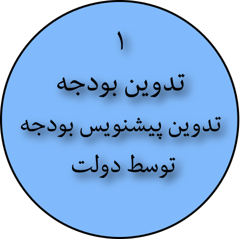 تدوین بودجه