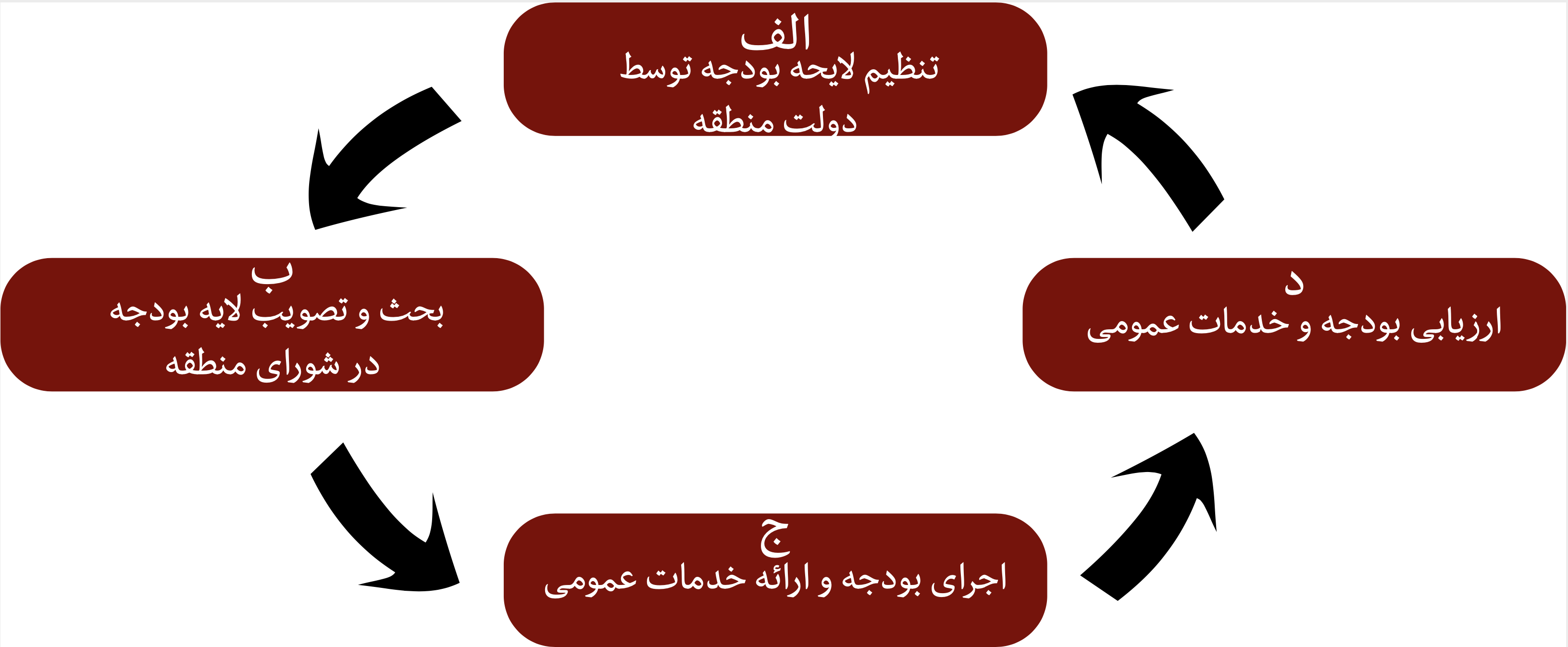 چرخه بودجه در اندونزی