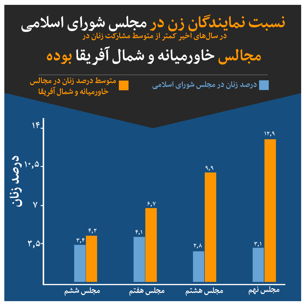 نسبت نمایندگان زن در مجلس شورای اسلامی