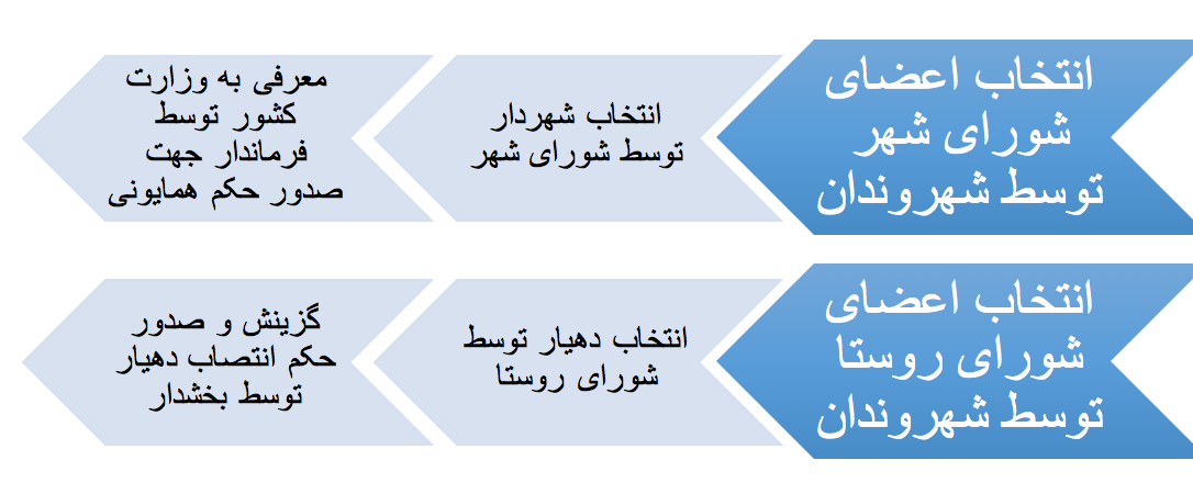 روند انتخاب شهردار و دهیار