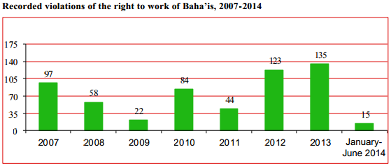 نقض حق کار بهائیان