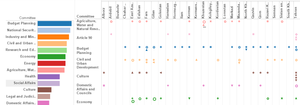 Committee Membership by Province