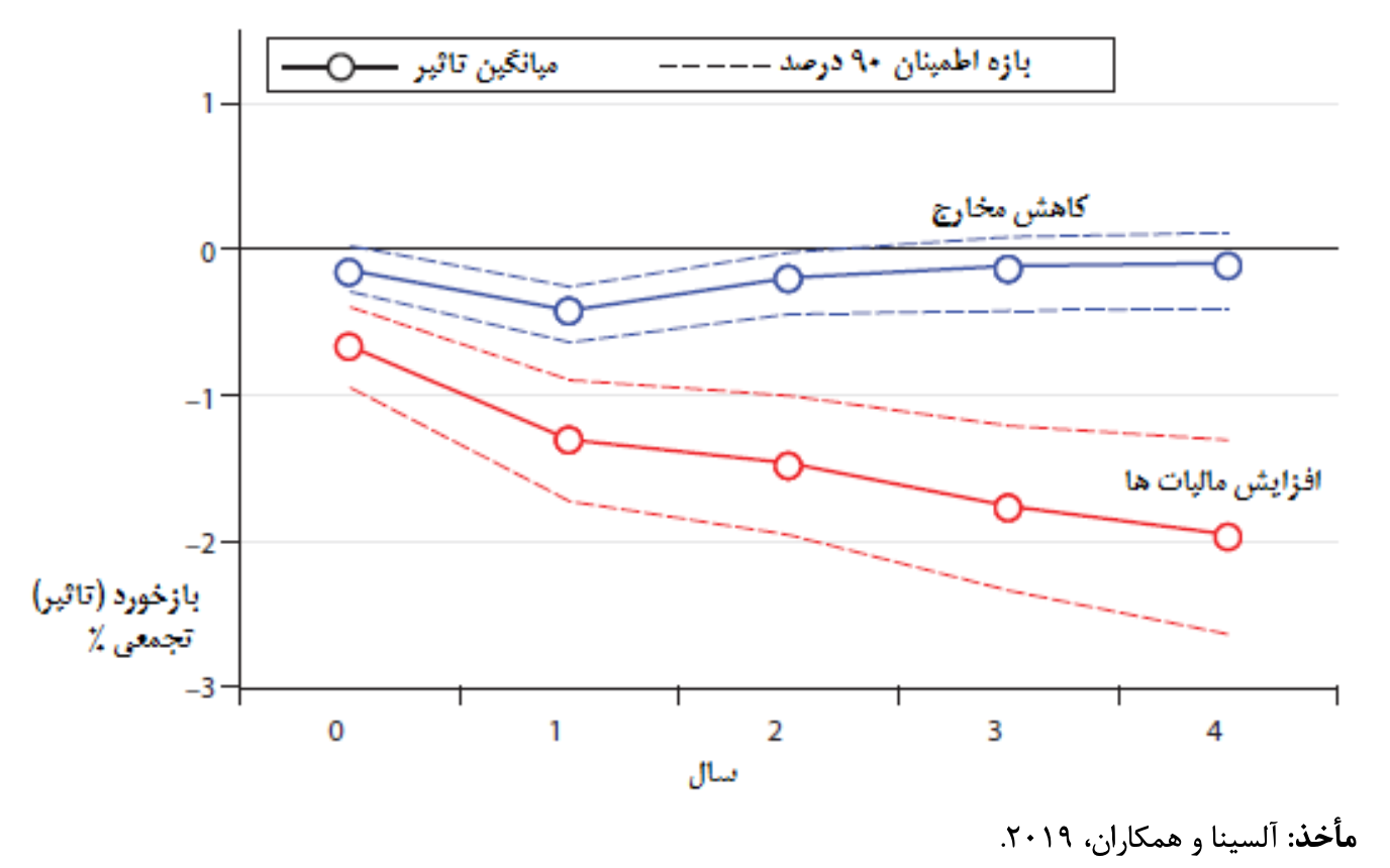 بررسی بوجه سال ۹۹ کل کشور به زبان ساده