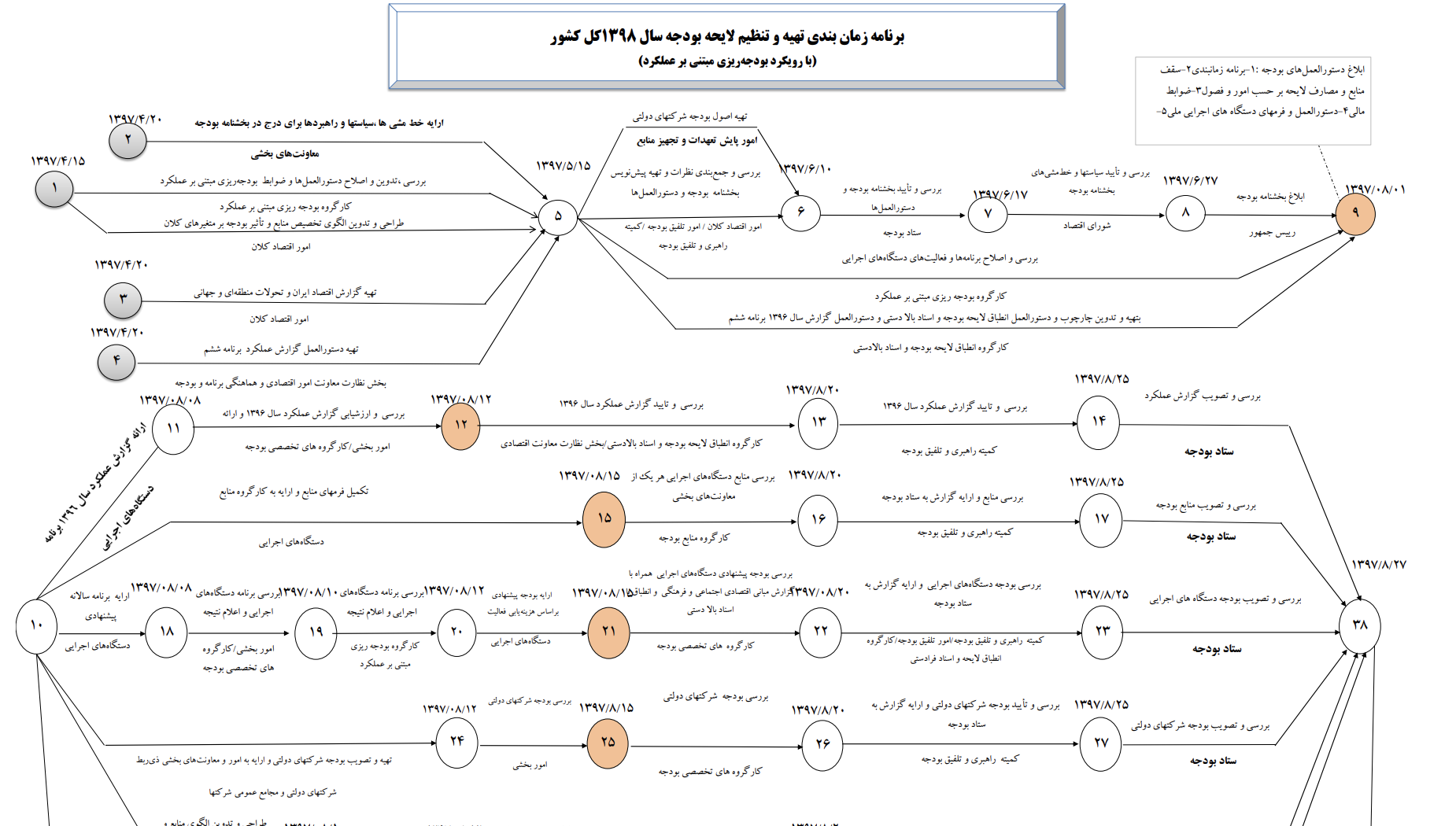 برنامه زمان‌بندی تهيه و تدوین لايحه بودجه سال ۱۳۹۸ کل كشور