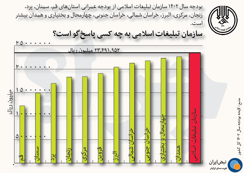 سازمان تبلیغات اسلامی به چه کسی پاسخگو است؟