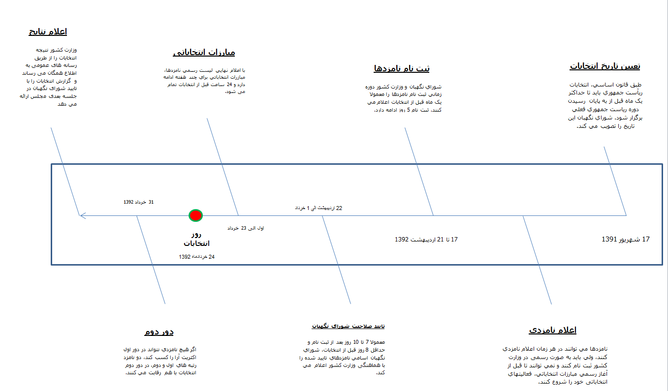 نمودار زمان‌بندی انتخابات