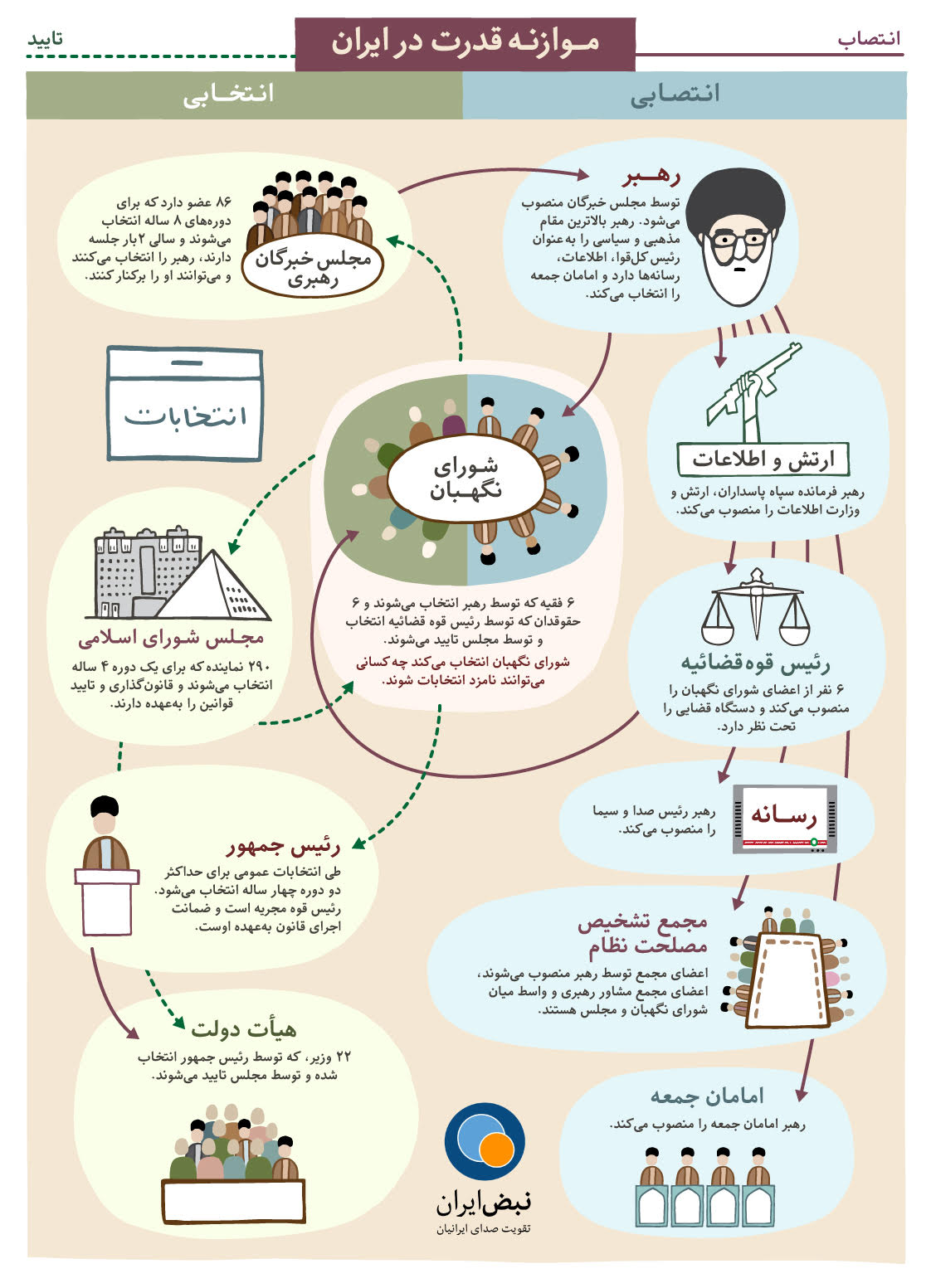 موازنه قدرت انتخابی و غیرانتخابی در ایران