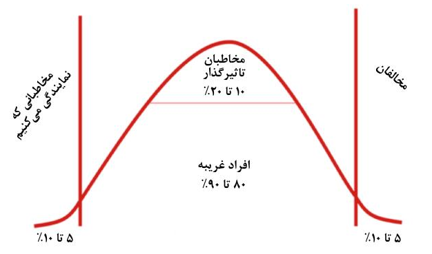 Audience diagram