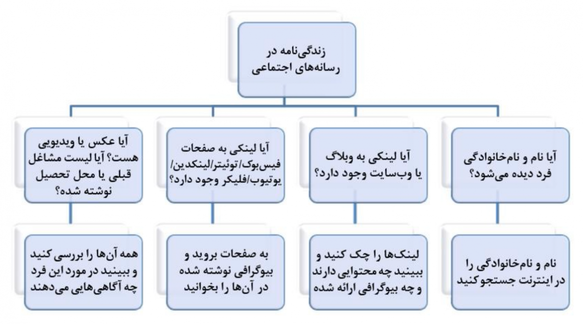 Social media identity