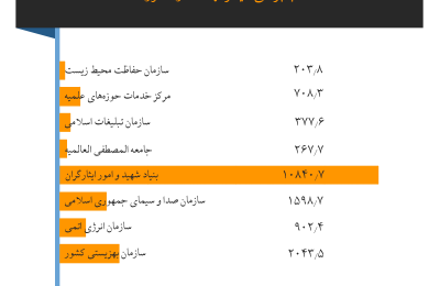 داده‌نما: نمودار مقایسه بودجه سازمان حفاظت محیط زیست و سازمان بهزیستی با برخی دیگر از نهادهای حکومتی