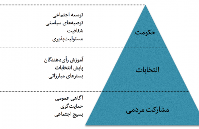 داده و ﻣﺴﺌﻮﻟﯿﺖﭘﺬﯾﺮی: پیش‌درآمدی بر پایش عملکرد نهادهای حکومتی با استناد به شواهد