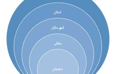 درک نظام شورائی و تقسیمات کشوری در ایران