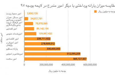 اینفوگرافیک: میزان یارانه پرداختی در مقایسه با دیگر امور مندرج در بودجه سال ۹۷ چه مقدار است؟