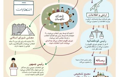 موازنه قدرت انتخابی و غیر انتخابی درایران