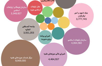 داده‌نما: مقایسه بودجه برخی نهادهای حکومتی غیر پاسخگو به مجلس با بودجه چند نهاد پاسخگو