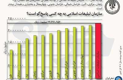 سازمان تبلیغات اسلامی به چه کسی پاسخگو است؟