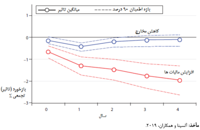 بررسی بوجه سال ۹۹ کل کشور به زبان ساده