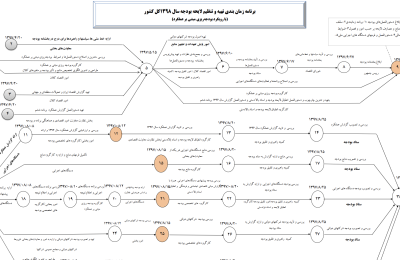 برنامه زمان بندی تهيه و تنظيم لايحه بودجه سال ۱۳۹۸ کل كشور