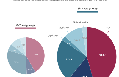 افزایش سهم مالیات کاهش سهم نفت؛ تغییرات لایحه بودجه ۱۴۰۳ با سال قبل