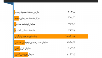 داده‌نما: نمودار مقایسه بودجه سازمان حفاظت محیط زیست و سازمان بهزیستی با برخی دیگر از نهادهای حکومتی