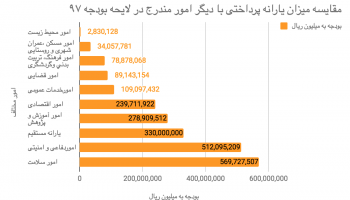 اینفوگرافیک: میزان یارانه پرداختی در مقایسه با دیگر امور مندرج در بودجه سال ۹۷ چه مقدار است؟