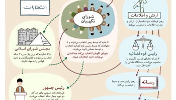 موازنه قدرت انتخابی و غیر انتخابی درایران