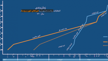 مرکز انتخابات نبض‌ایران - ۱۴۰۰