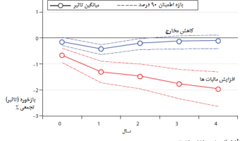 بررسی بوجه سال ۹۹ کل کشور به زبان ساده