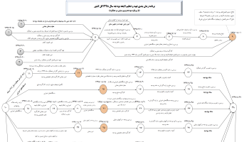 برنامه زمان بندی تهيه و تنظيم لايحه بودجه سال ۱۳۹۸ کل كشور