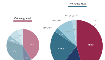 افزایش سهم مالیات کاهش سهم نفت؛ تغییرات لایحه بودجه ۱۴۰۳ با سال قبل