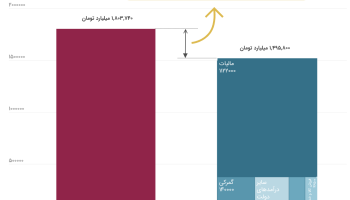 ۳۰۷ هزار میلیارد تومان کسری بودجه یعنی چه؟